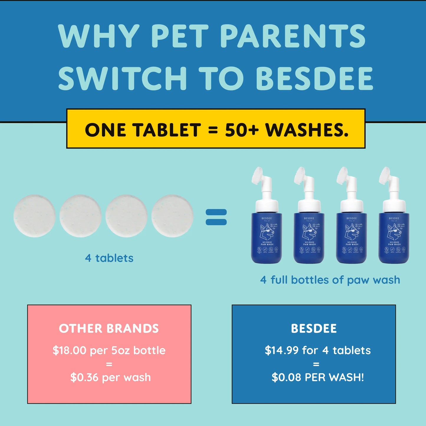 BESDEE Dog Co. No-Rinse Paw Wash Kit - Gentle Safe Fragrance-Free Ph Balanced Tablets for Small Medium & Large Dogs with Travel Bag & Plush Towels Grooming Products